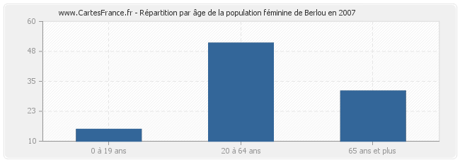 Répartition par âge de la population féminine de Berlou en 2007