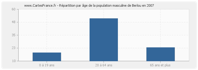 Répartition par âge de la population masculine de Berlou en 2007