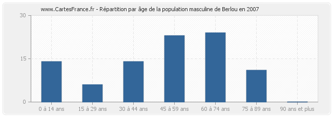 Répartition par âge de la population masculine de Berlou en 2007