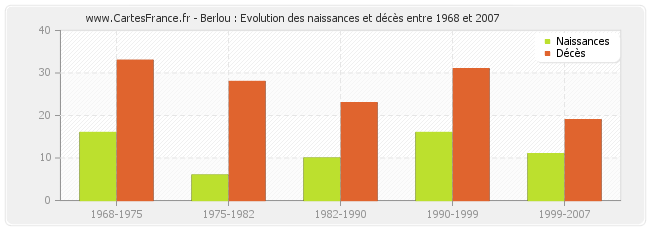 Berlou : Evolution des naissances et décès entre 1968 et 2007