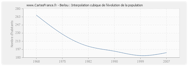 Berlou : Interpolation cubique de l'évolution de la population