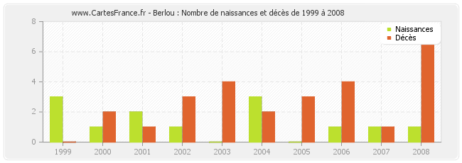 Berlou : Nombre de naissances et décès de 1999 à 2008