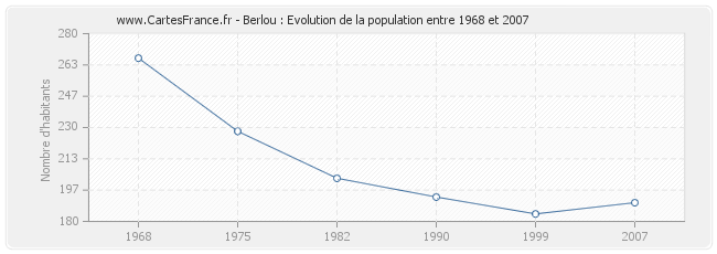 Population Berlou