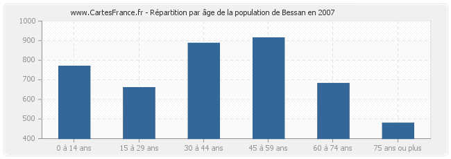 Répartition par âge de la population de Bessan en 2007