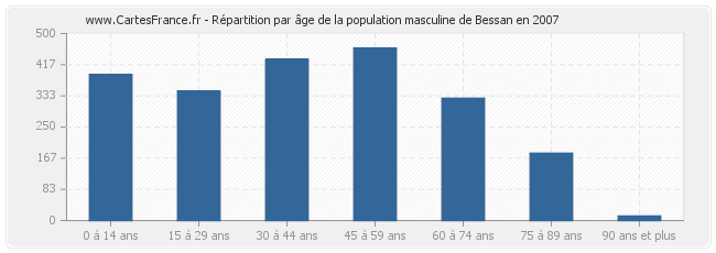 Répartition par âge de la population masculine de Bessan en 2007