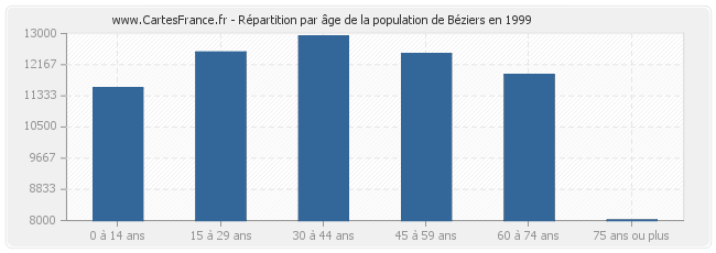 Répartition par âge de la population de Béziers en 1999