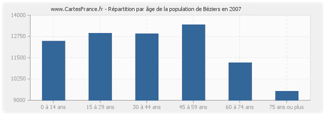 Répartition par âge de la population de Béziers en 2007