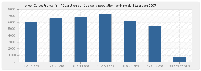 Répartition par âge de la population féminine de Béziers en 2007