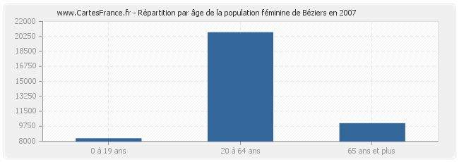 Répartition par âge de la population féminine de Béziers en 2007