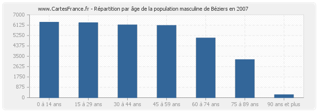 Répartition par âge de la population masculine de Béziers en 2007