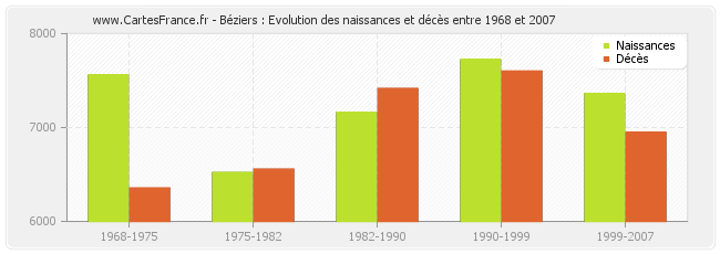 Béziers : Evolution des naissances et décès entre 1968 et 2007