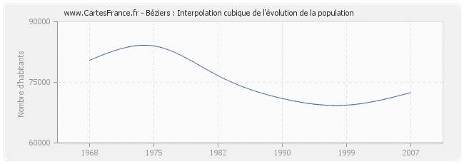 Béziers : Interpolation cubique de l'évolution de la population