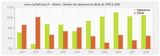 Béziers : Nombre de naissances et décès de 1999 à 2008