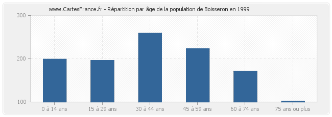 Répartition par âge de la population de Boisseron en 1999