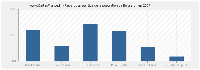 Répartition par âge de la population de Boisseron en 2007