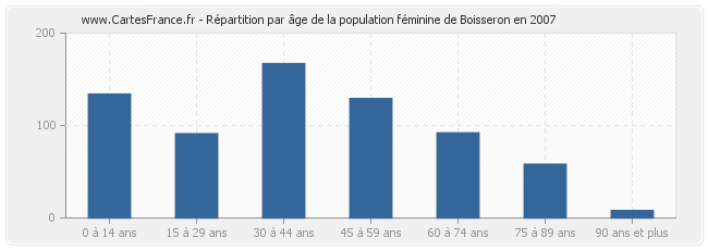 Répartition par âge de la population féminine de Boisseron en 2007