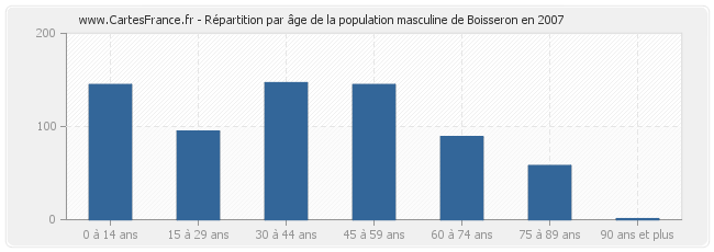 Répartition par âge de la population masculine de Boisseron en 2007