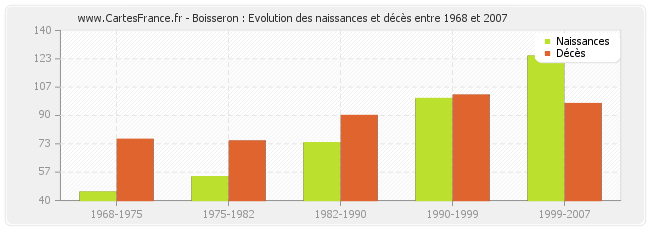 Boisseron : Evolution des naissances et décès entre 1968 et 2007