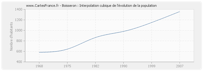 Boisseron : Interpolation cubique de l'évolution de la population