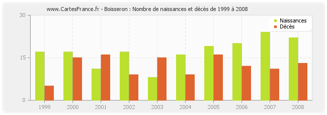 Boisseron : Nombre de naissances et décès de 1999 à 2008