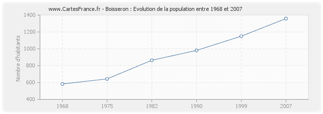 Population Boisseron