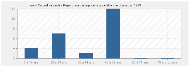 Répartition par âge de la population de Boisset en 1999