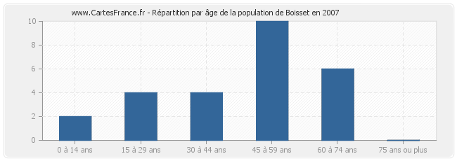 Répartition par âge de la population de Boisset en 2007