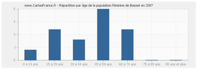 Répartition par âge de la population féminine de Boisset en 2007