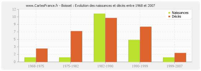 Boisset : Evolution des naissances et décès entre 1968 et 2007