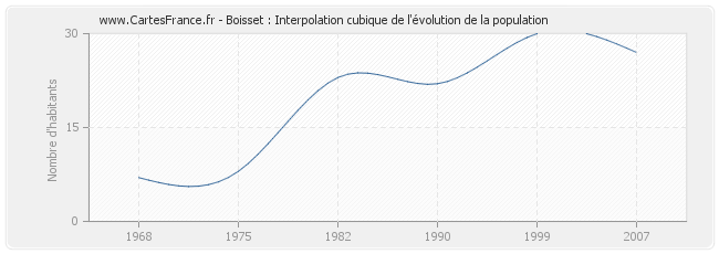 Boisset : Interpolation cubique de l'évolution de la population