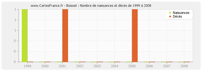 Boisset : Nombre de naissances et décès de 1999 à 2008