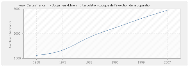 Boujan-sur-Libron : Interpolation cubique de l'évolution de la population