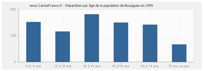 Répartition par âge de la population de Bouzigues en 1999