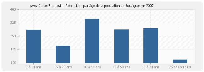 Répartition par âge de la population de Bouzigues en 2007
