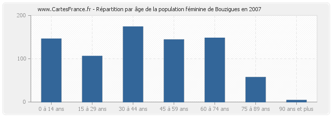 Répartition par âge de la population féminine de Bouzigues en 2007