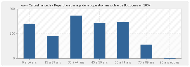 Répartition par âge de la population masculine de Bouzigues en 2007