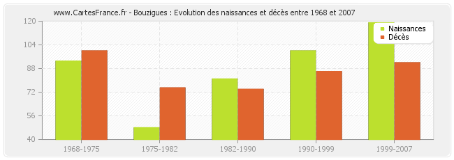 Bouzigues : Evolution des naissances et décès entre 1968 et 2007