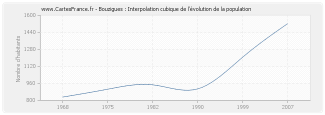 Bouzigues : Interpolation cubique de l'évolution de la population