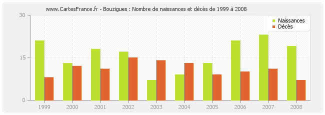Bouzigues : Nombre de naissances et décès de 1999 à 2008