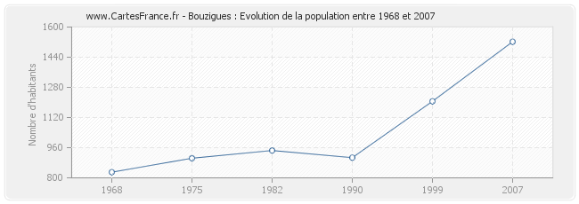 Population Bouzigues