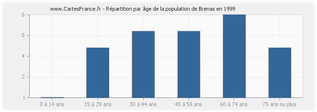 Répartition par âge de la population de Brenas en 1999
