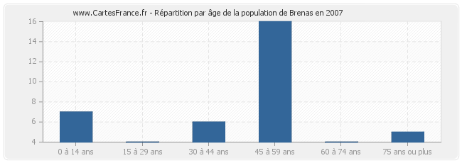 Répartition par âge de la population de Brenas en 2007