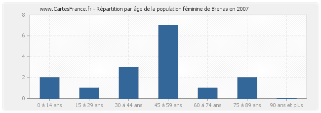 Répartition par âge de la population féminine de Brenas en 2007