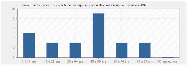Répartition par âge de la population masculine de Brenas en 2007