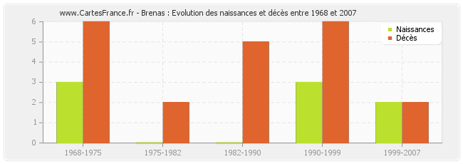 Brenas : Evolution des naissances et décès entre 1968 et 2007