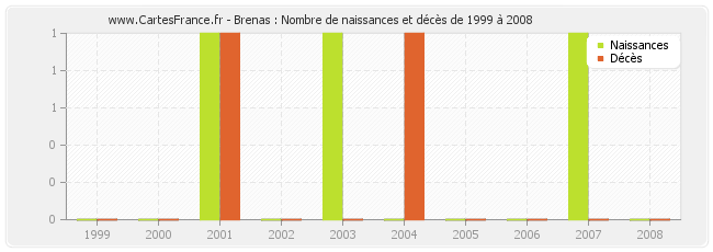 Brenas : Nombre de naissances et décès de 1999 à 2008