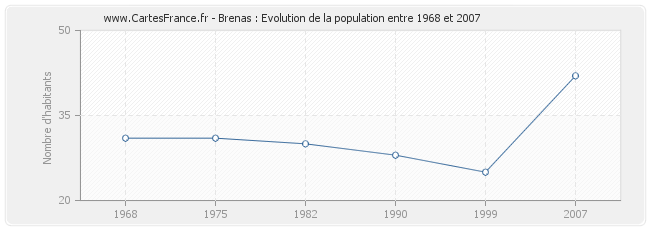 Population Brenas