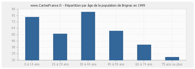 Répartition par âge de la population de Brignac en 1999