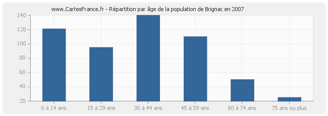 Répartition par âge de la population de Brignac en 2007