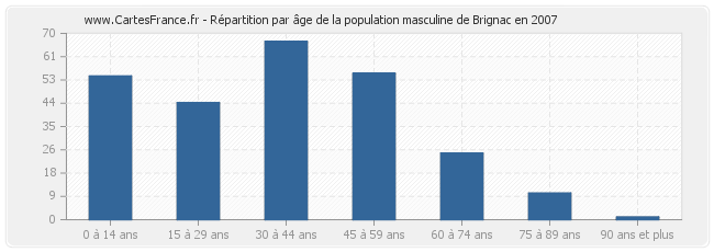 Répartition par âge de la population masculine de Brignac en 2007